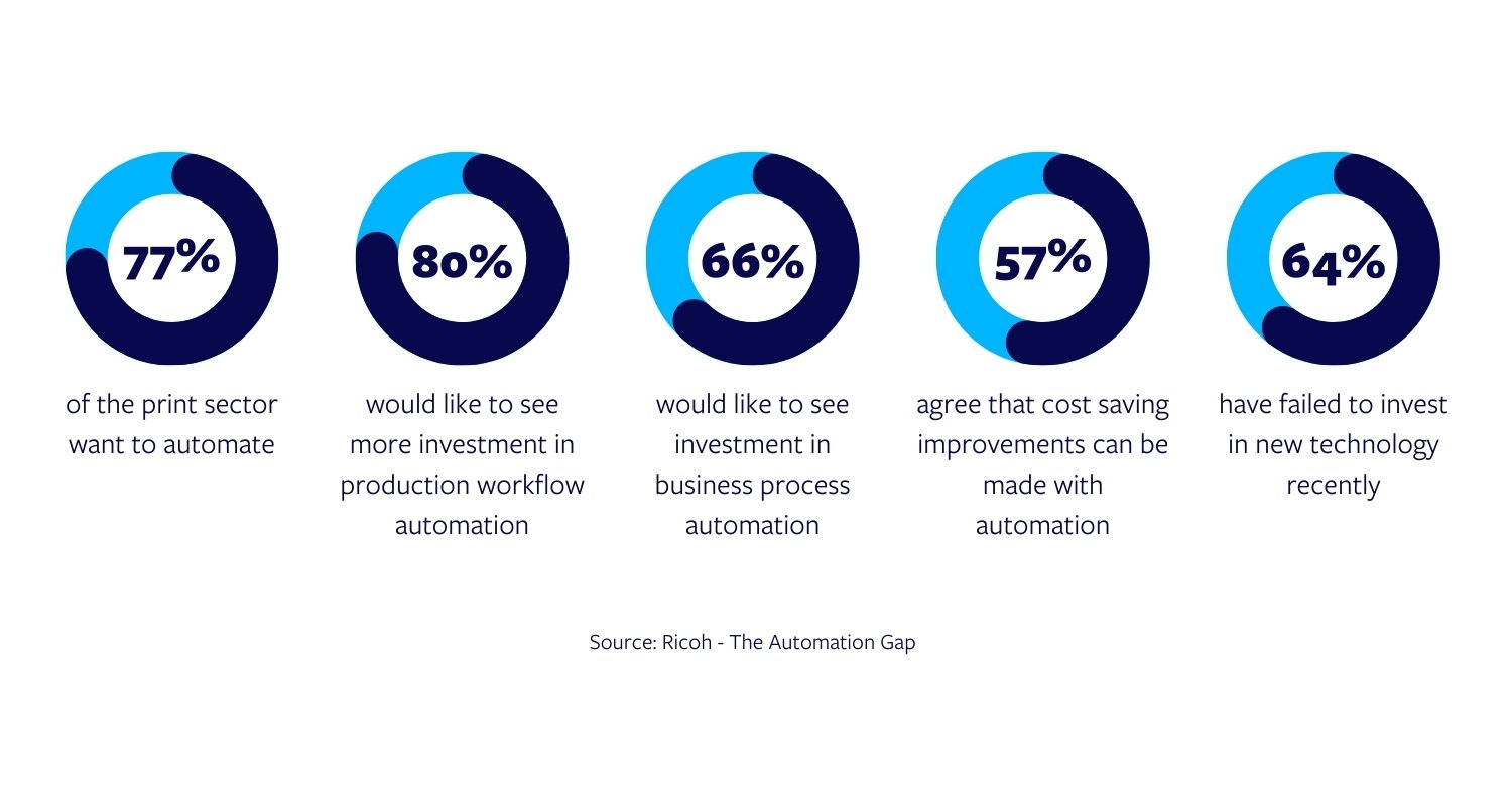 Source Ricoh - The Automation Gap