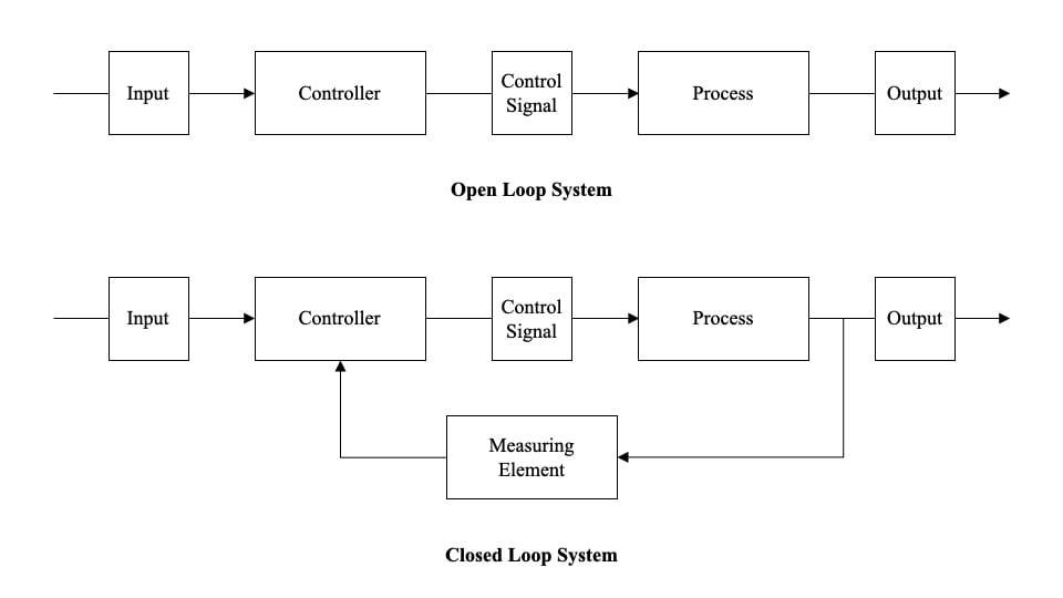 ePS Packaging – Diagramm von Systemen mit offener vs. geschlossener Prozesssteuerung