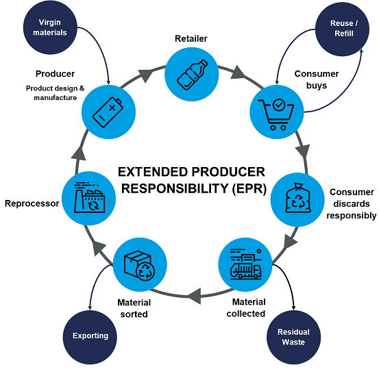 extended producer responsibility