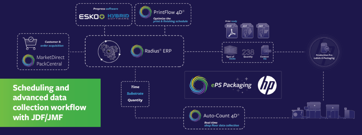 jdf integration with radius erp